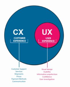 Visualization of the relationship between User Experience (UX) and Customer Experience (CX)