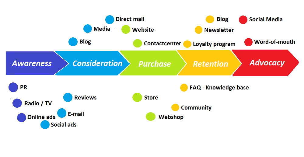 Customer Journey Map diagram showing the stages of the customer journey and touchpoints.